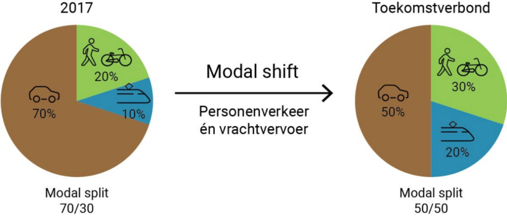 Modal shift Antwerpen